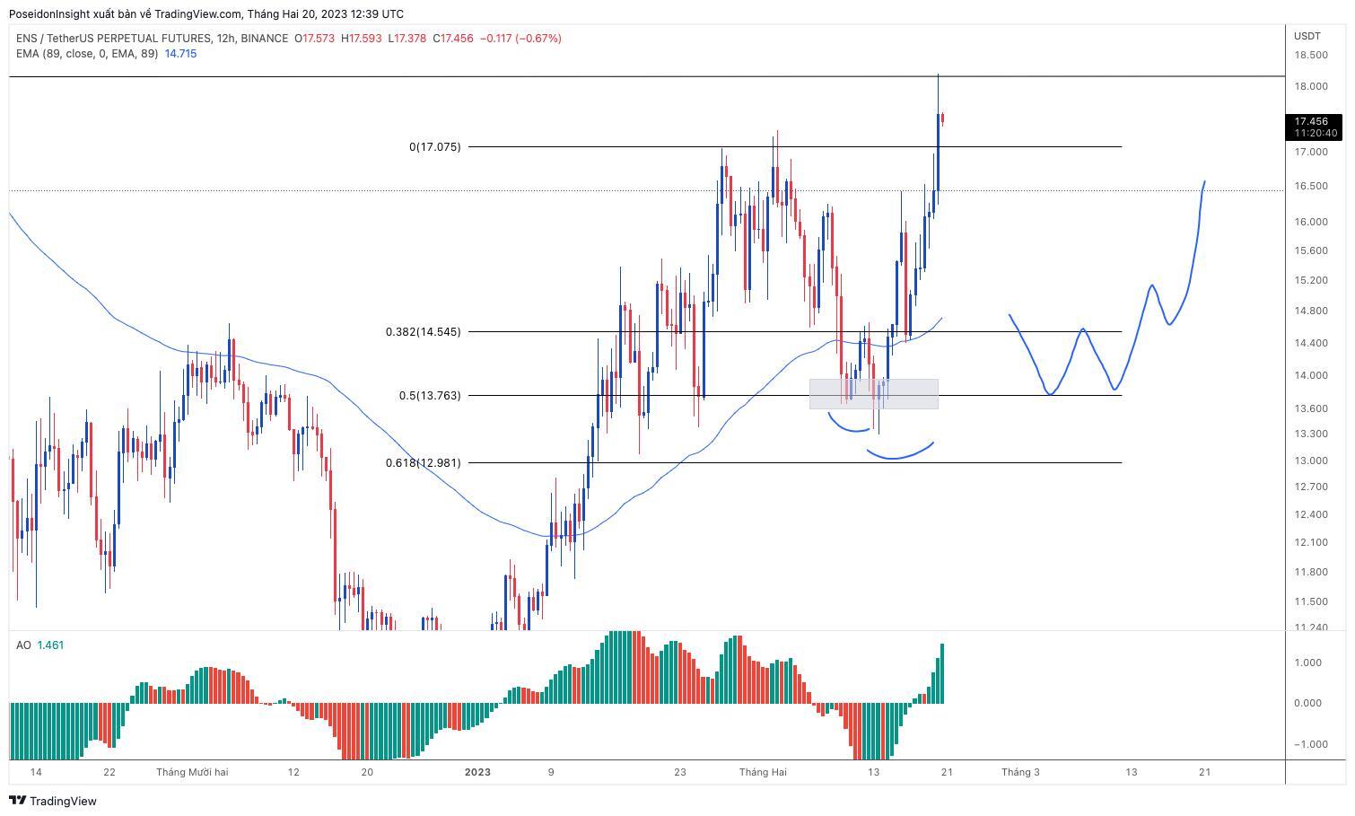 Lớp Giao Dịch 101 Price Action Trading phần 20  Bắt Xu Hướng Với Fibonacci Retracement