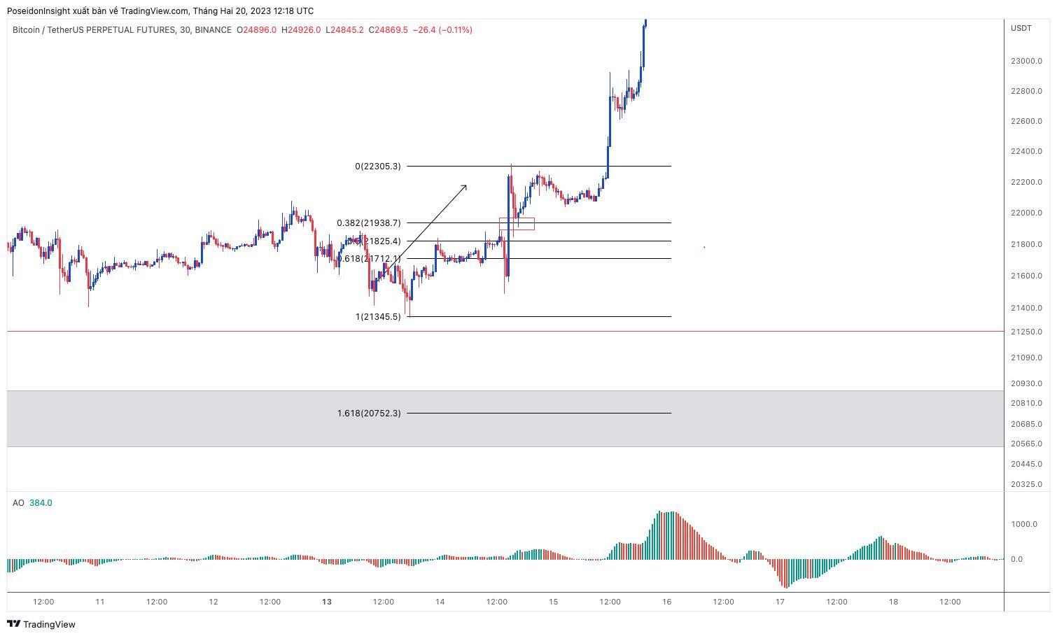 Lớp Giao Dịch 101 Price Action Trading phần 20  Bắt Xu Hướng Với Fibonacci Retracement