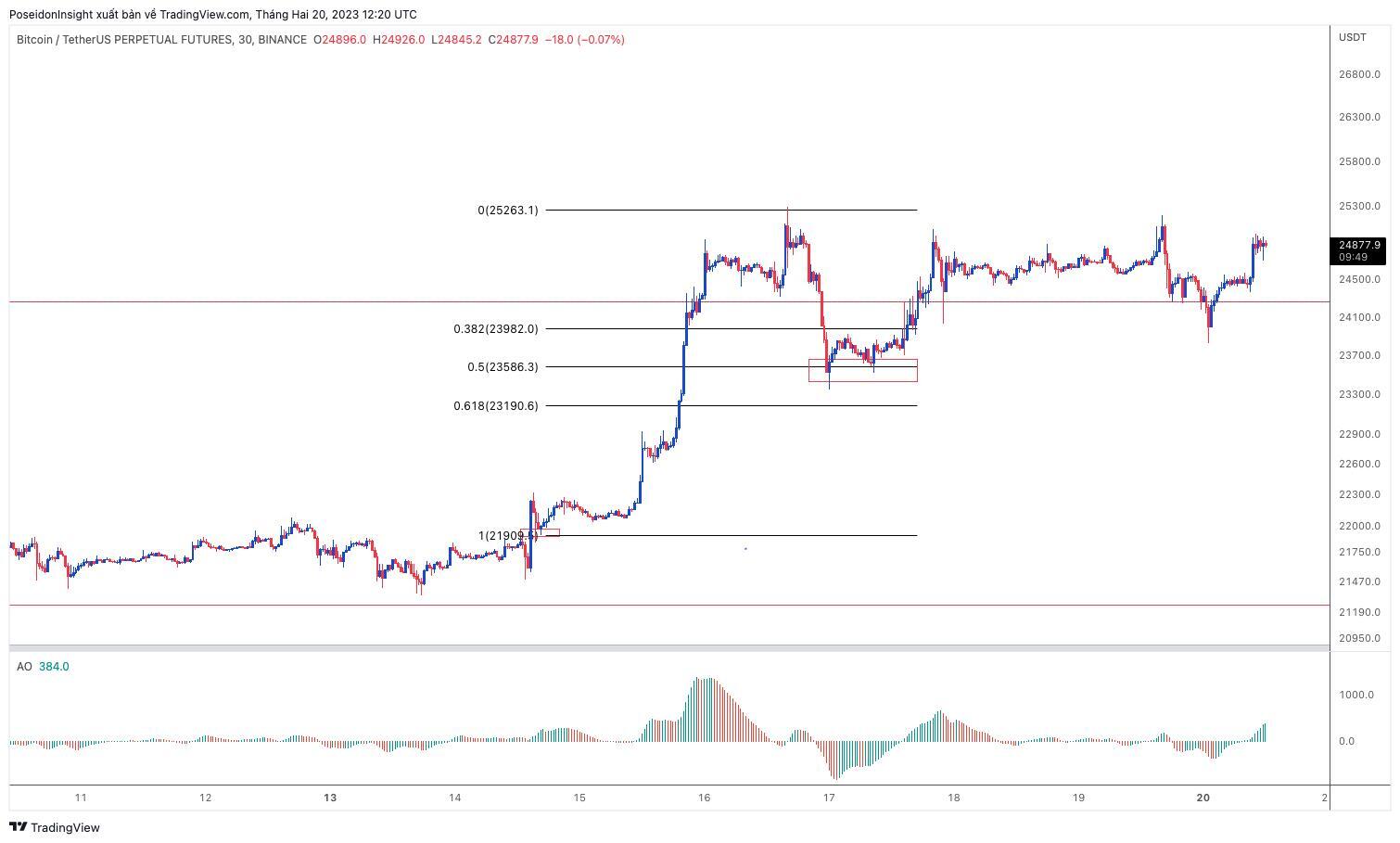 Lớp Giao Dịch 101 Price Action Trading phần 20  Bắt Xu Hướng Với Fibonacci Retracement