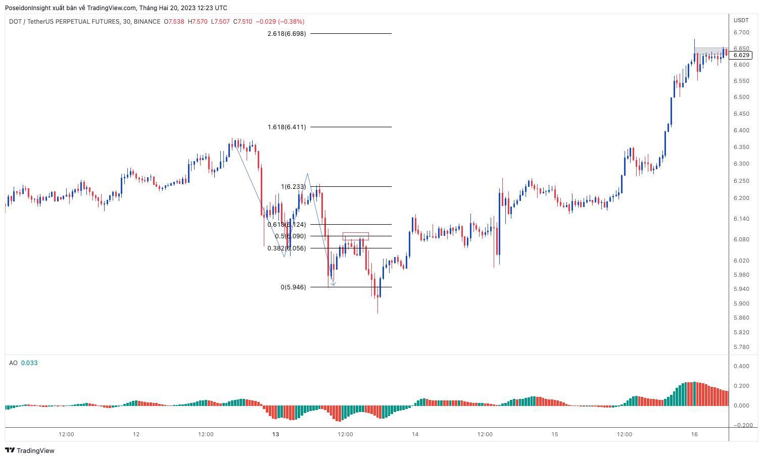 Lớp Giao Dịch 101 Price Action Trading phần 20  Bắt Xu Hướng Với Fibonacci Retracement