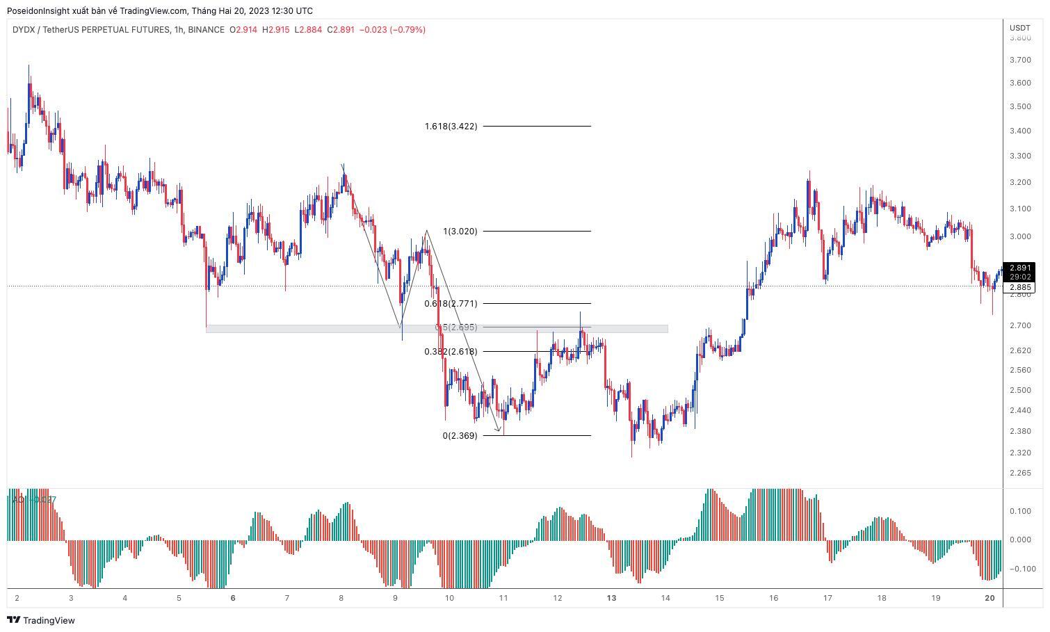 Lớp Giao Dịch 101 Price Action Trading phần 20  Bắt Xu Hướng Với Fibonacci Retracement