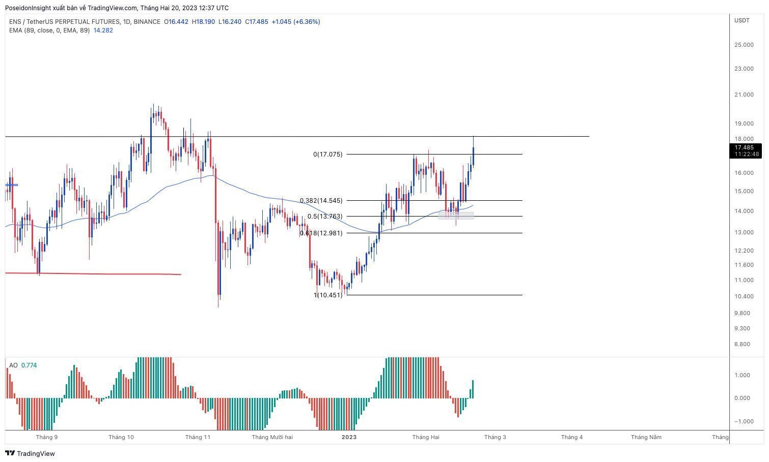 Lớp Giao Dịch 101 Price Action Trading phần 20  Bắt Xu Hướng Với Fibonacci Retracement