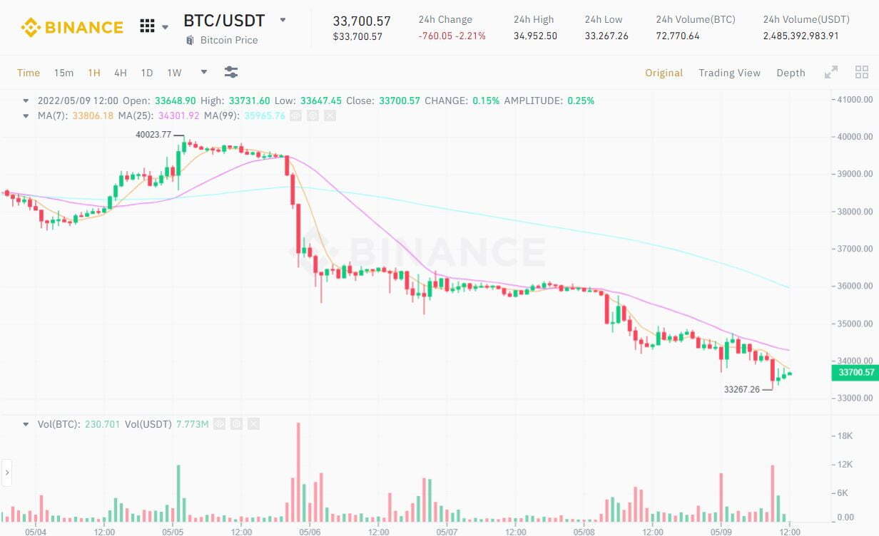 Luna Foundation Guard cho Vay 750 Triệu Usd Bitcoin Để Bảo Vệ Giá Ust