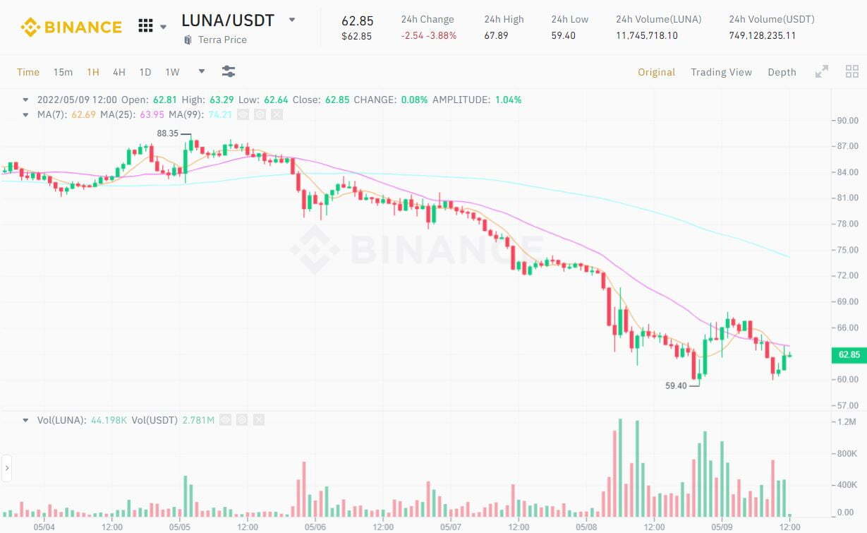 Luna Foundation Guard cho Vay 750 Triệu Usd Bitcoin Để Bảo Vệ Giá Ust