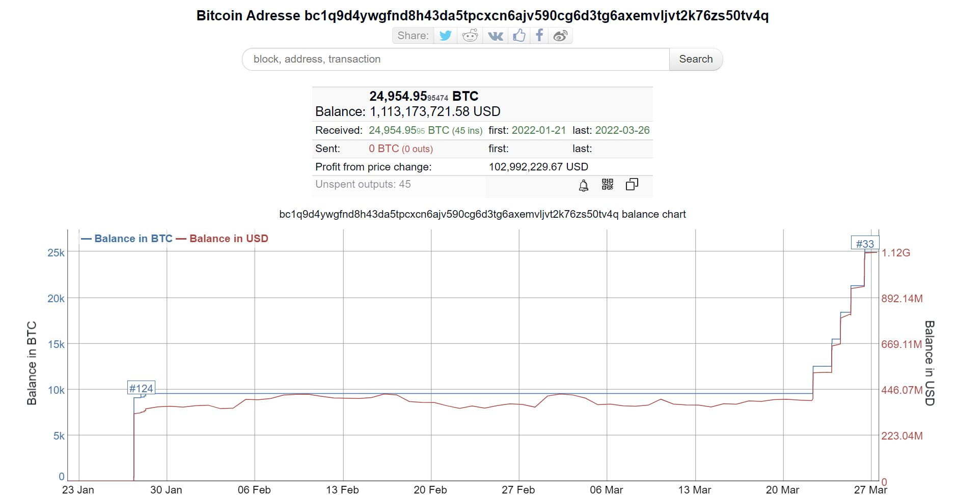 Luna Foundation Guard Mua Hơn 15000 Btc Trong 5 Ngày Đang Nắm Giữ Lượng Bitcoin Trị Giá 11 Tỷ Usd