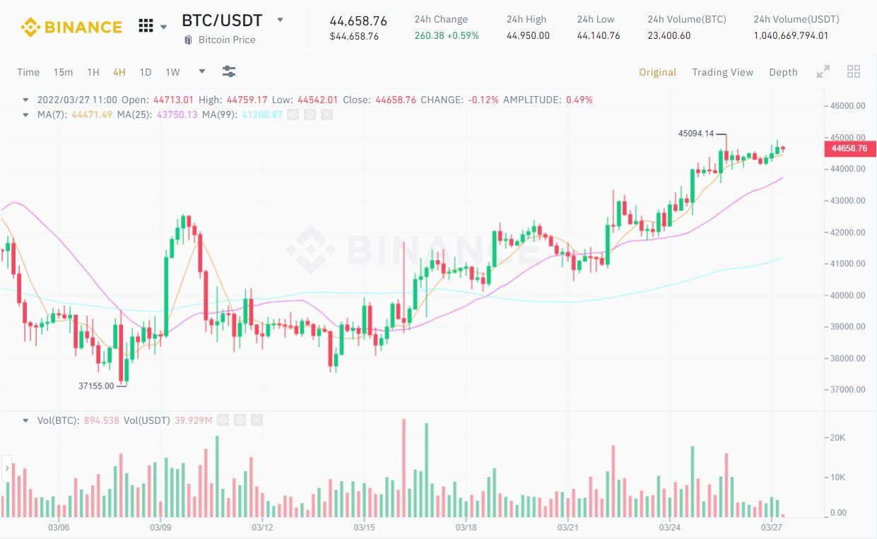 Luna Foundation Guard Mua Hơn 15000 Btc Trong 5 Ngày Đang Nắm Giữ Lượng Bitcoin Trị Giá 11 Tỷ Usd