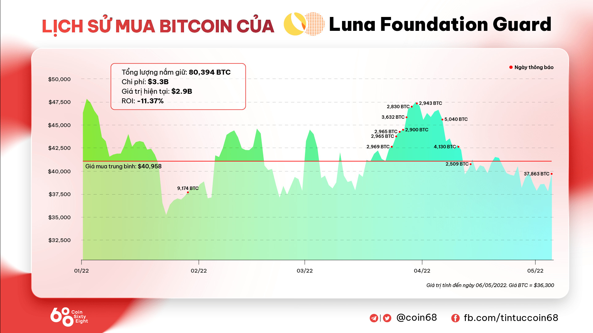 Luna Foundation Guard Mua Thêm 15 Tỷ Usd Bitcoin Giá Btc Dump Về 36500 Usd