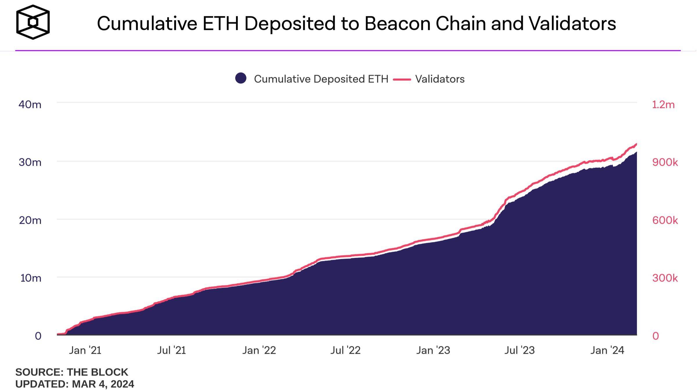 Lượng Eth Staking Trên Beacon Chain Lập Đỉnh Mới