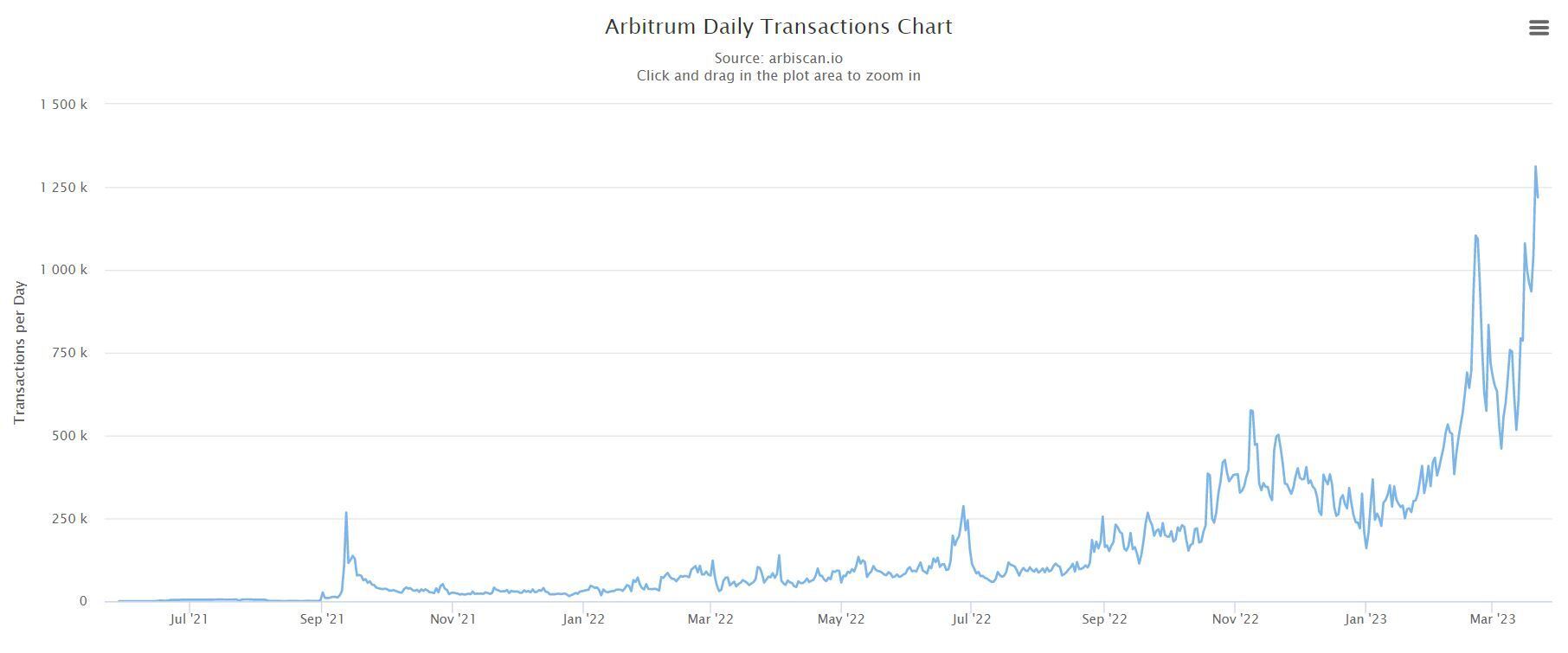 Lượng Giao Dịch Hàng Ngày Trên Arbitrum Tăng Kỷ Lục Trước Thềm Trả Airdrop