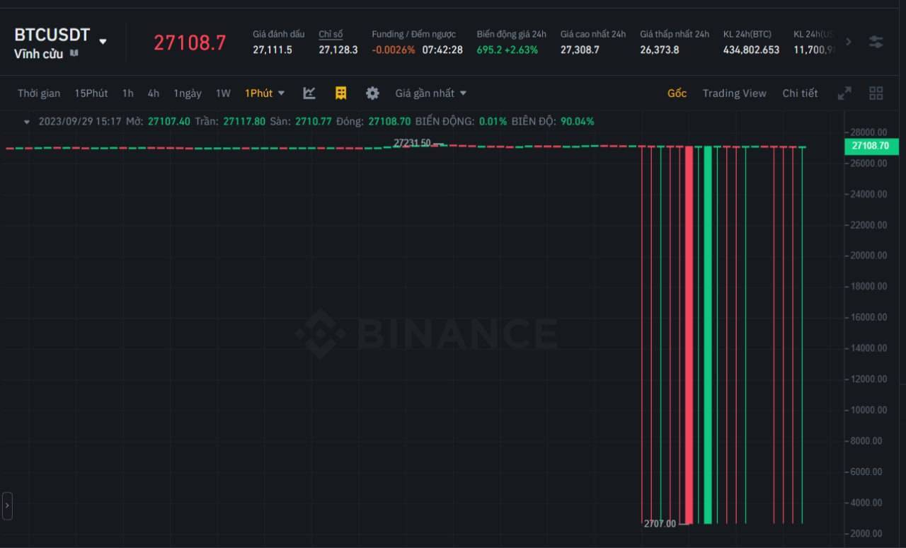 Lý Do Tại Sao Giá Cặp Btcusdt chia 10 Chỉ Còn 2700 Usd Trên Binance Futures