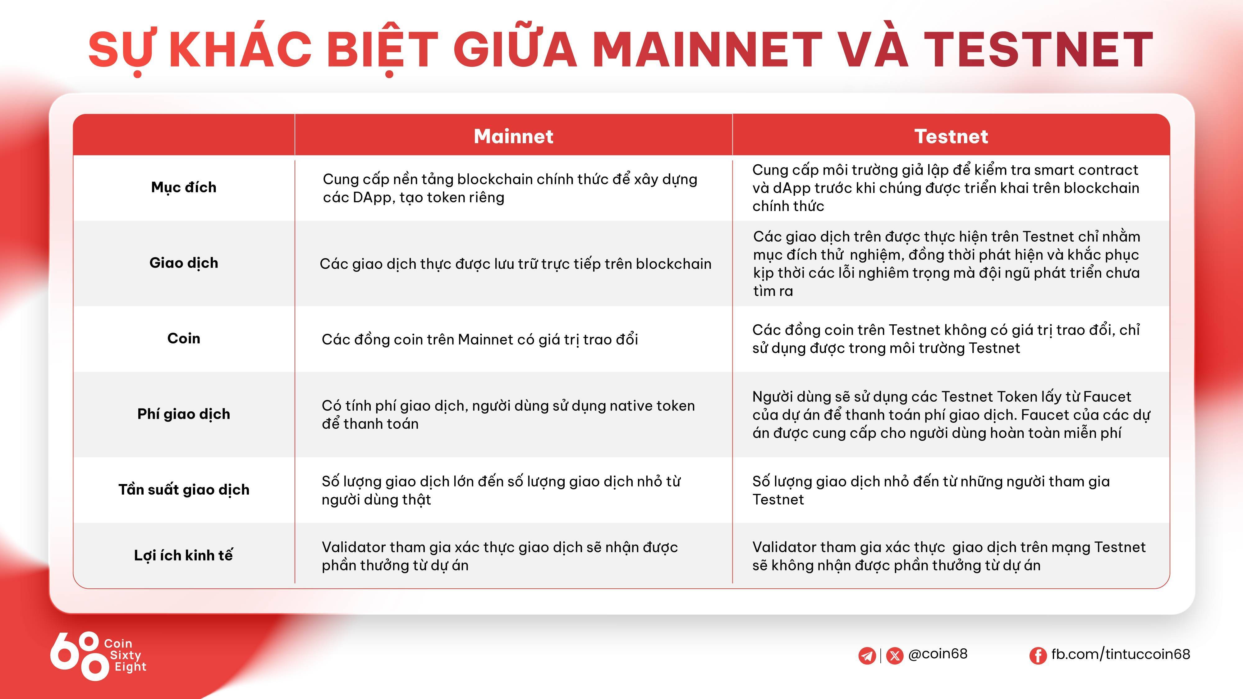 Mainnet Và Testnet Là Gì Tìm Hiểu Về 2 Trạng Thái Quan Trọng Của Các Dự Án Blockchain