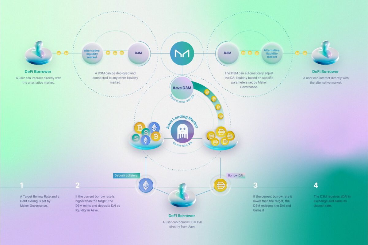 Makerdao Tái Khởi Động Tính Năng D3m Bơm Dòng Vốn Mới Vào Nền Tảng Aave