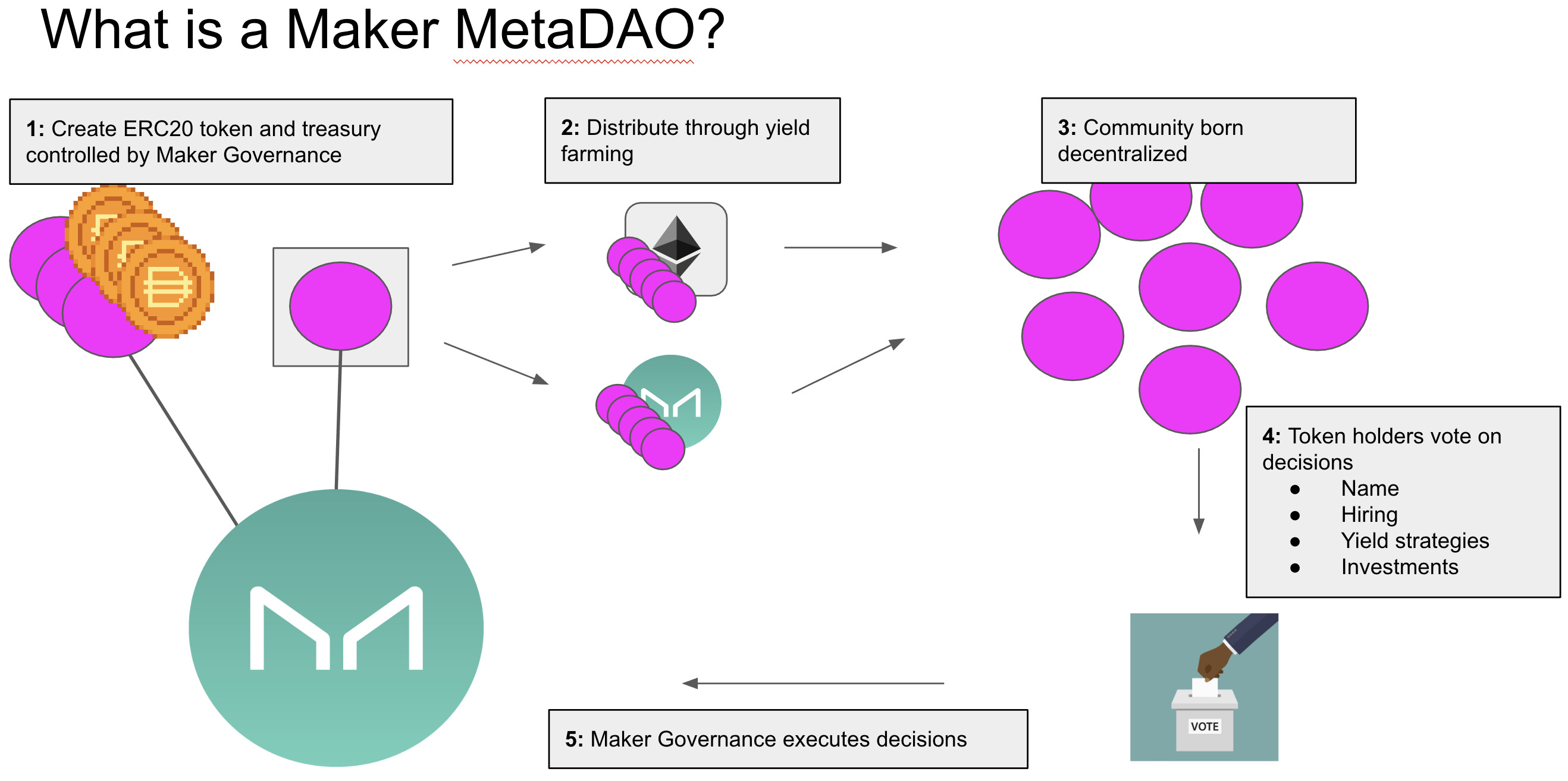 Makerdao Và Những Ngã Rẽ Về Tương Lai Của Stablecoin Dai