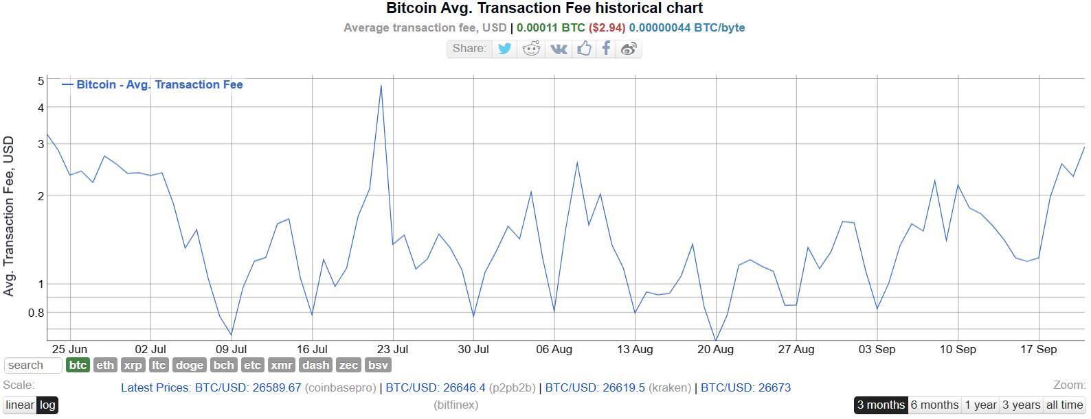 Mạng Lưới Bitcoin quá Tải Khi Có Hơn 460000 Giao Dịch Đang Chờ Xử Lý