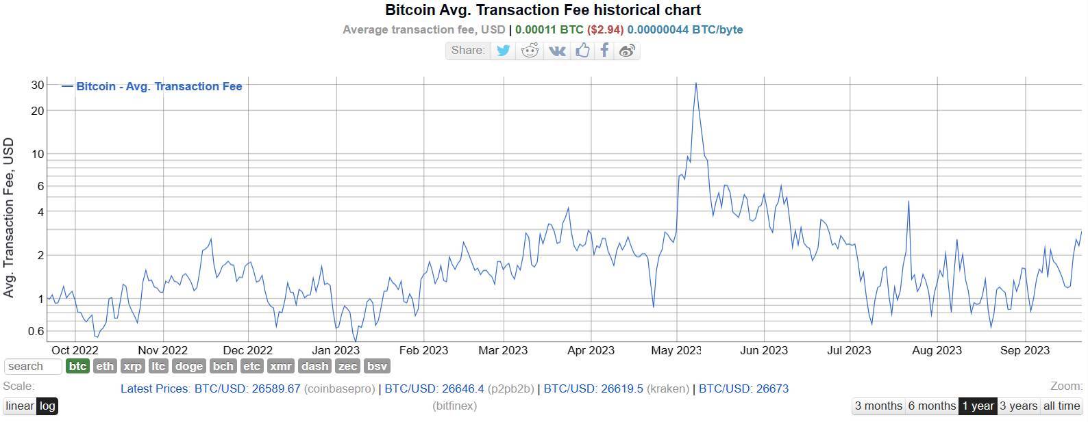 Mạng Lưới Bitcoin quá Tải Khi Có Hơn 460000 Giao Dịch Đang Chờ Xử Lý