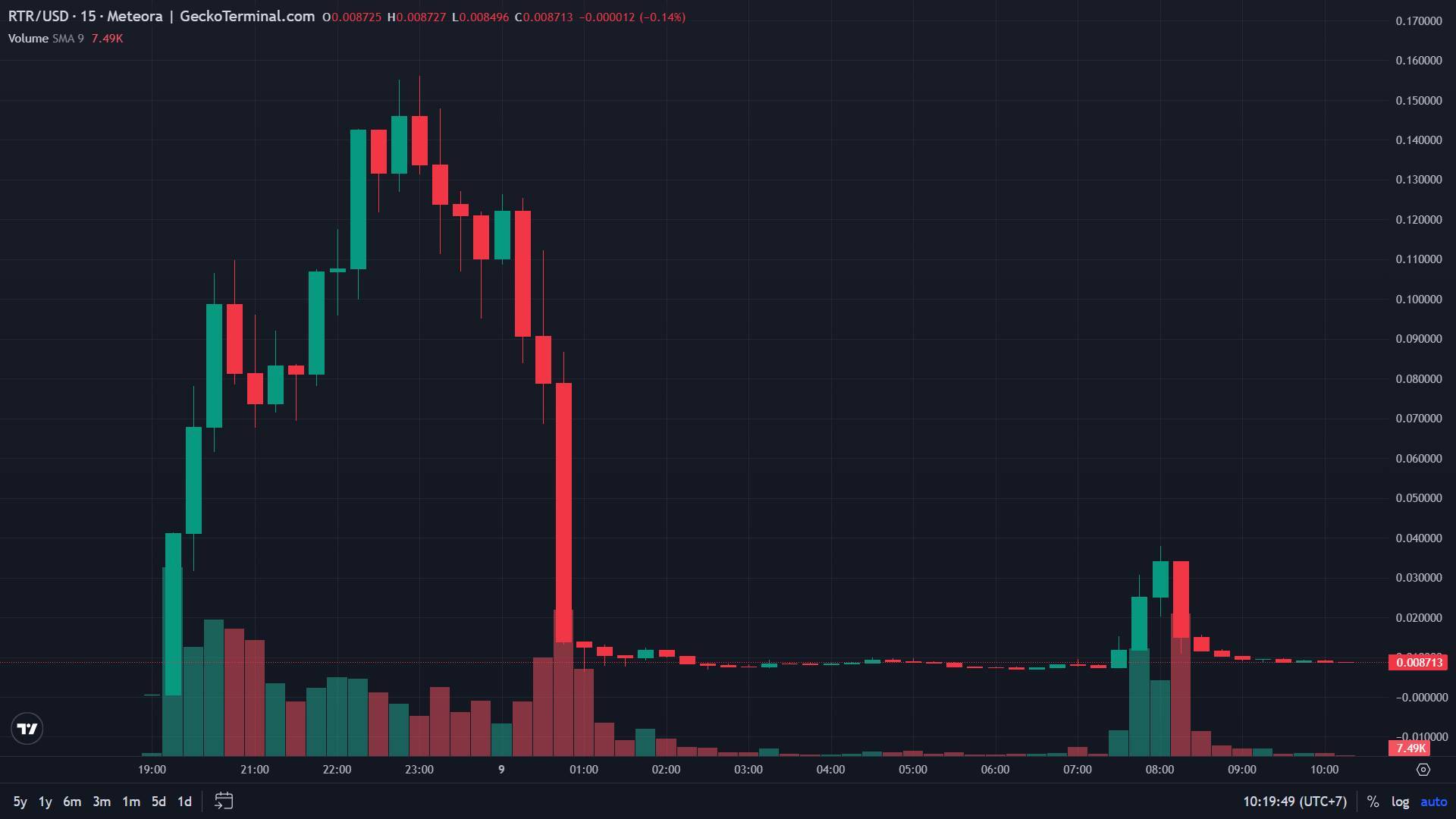 Memecoin Ăn Theo Dự Án Của Gia Đình Trump Sụp Đổ