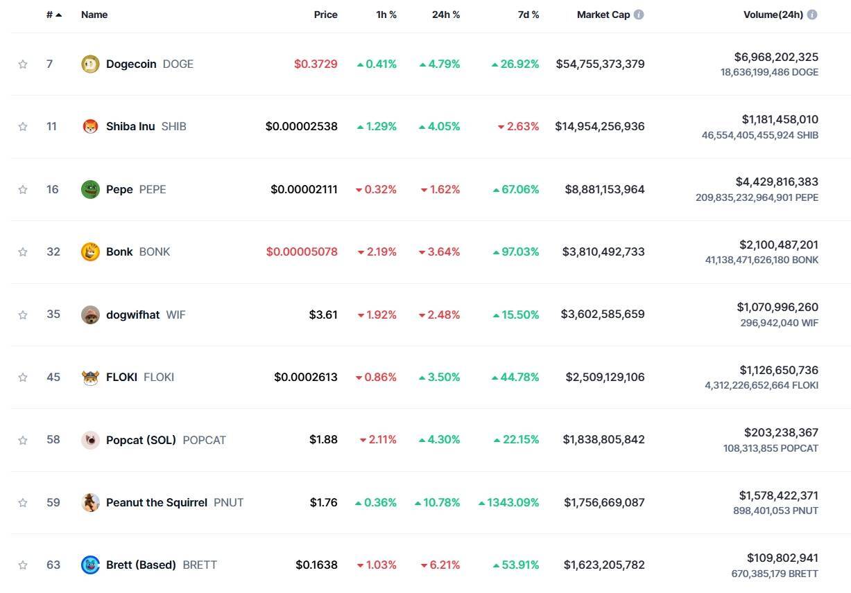 Memecoin Đang Xâm Chiếm Gần 24 Tâm Trí Nhà Đầu Tư