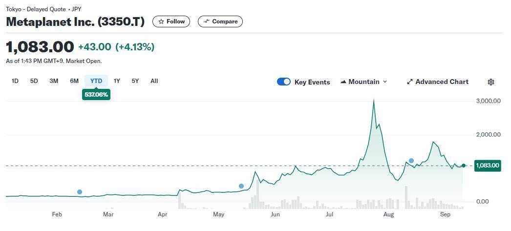 Metaplanet Tiếp Tục Mua 21 Triệu Usd Bitcoin