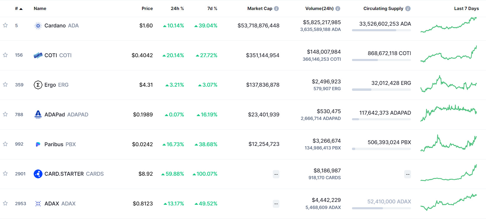 Sức tăng trưởng của các đồng coin thuộc hệ sinh thái Cardano. Nguồn: CoinMarketCap