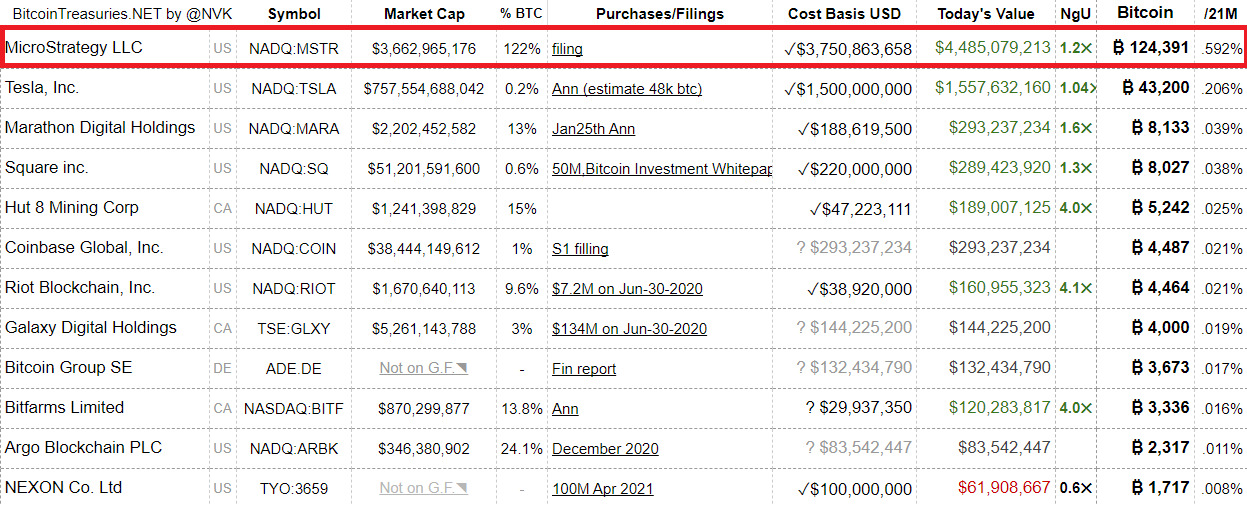 Các khoản đầu tư và nắm giữ Bitcoin của nhiều công ty lớn. Nguồn: Bitcoin Treasuries