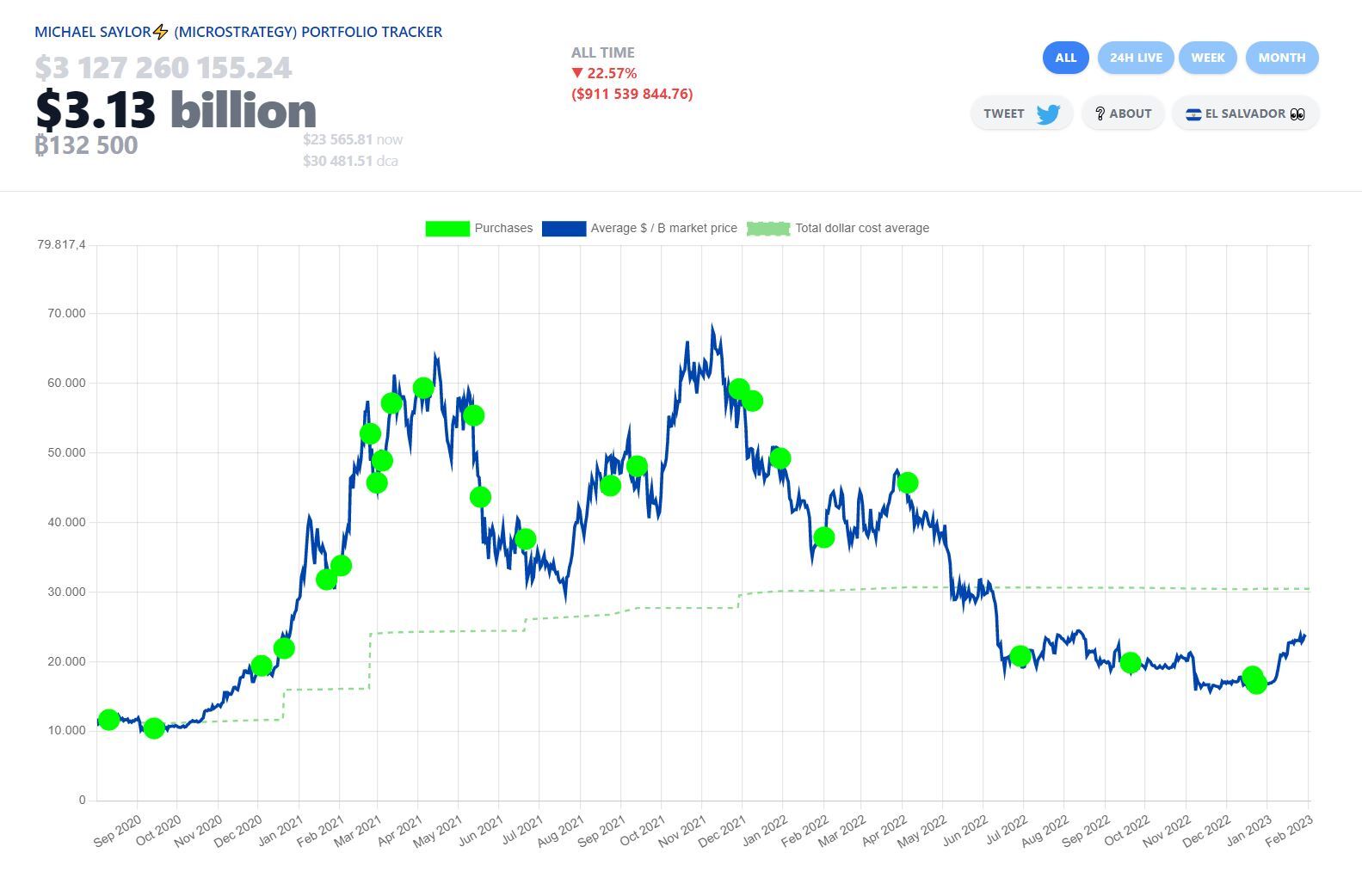 Microstrategy Lỗ 197 Triệu Usd Trong Quý Iv2022 Vì Đầu Tư Bitcoin