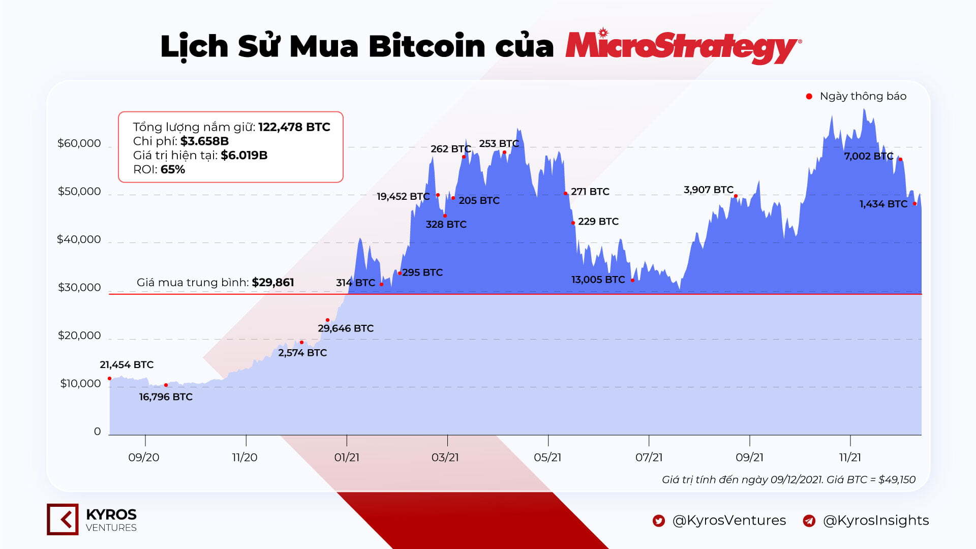 Microstrategy Mua Bitcoin Lần Thứ 3 Trong Một Tháng Tậu Thêm 1914 Btc