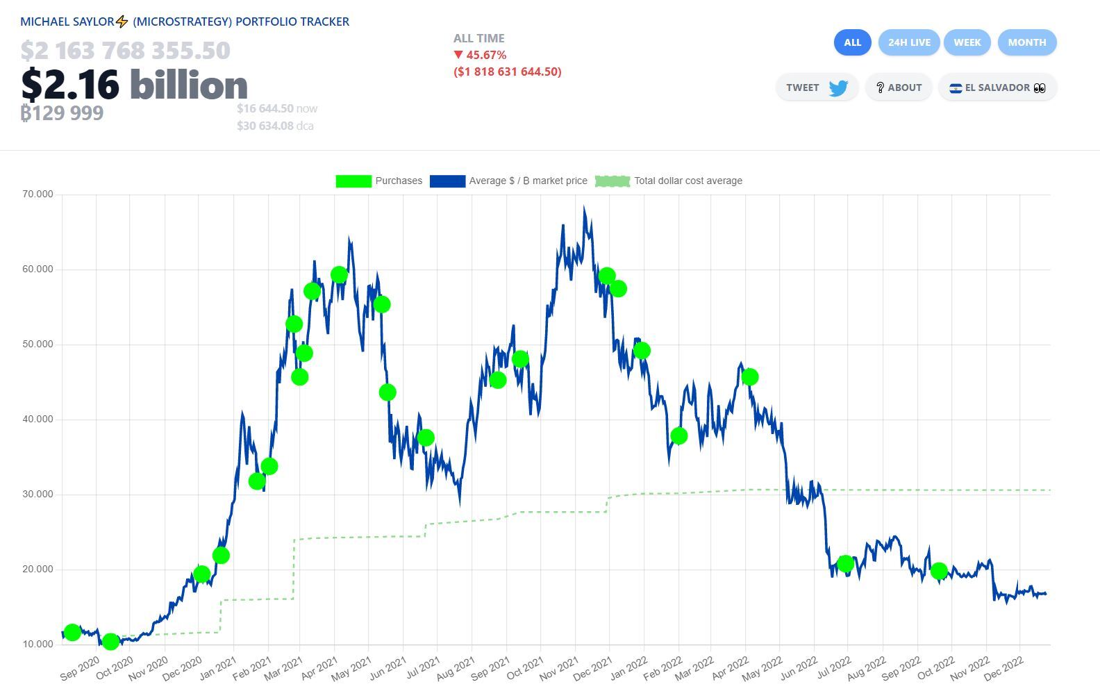 Microstrategy Mua Thêm 2500 Bitcoin