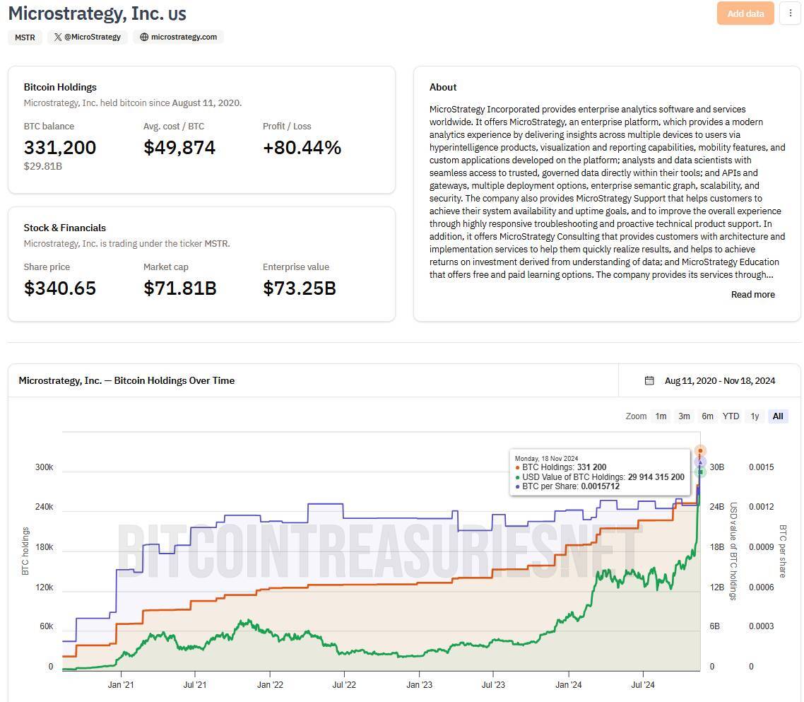 Microstrategy Tiếp Tục Dùng 46 Tỷ Usd Để Mua Thêm 51780 Đồng Bitcoin