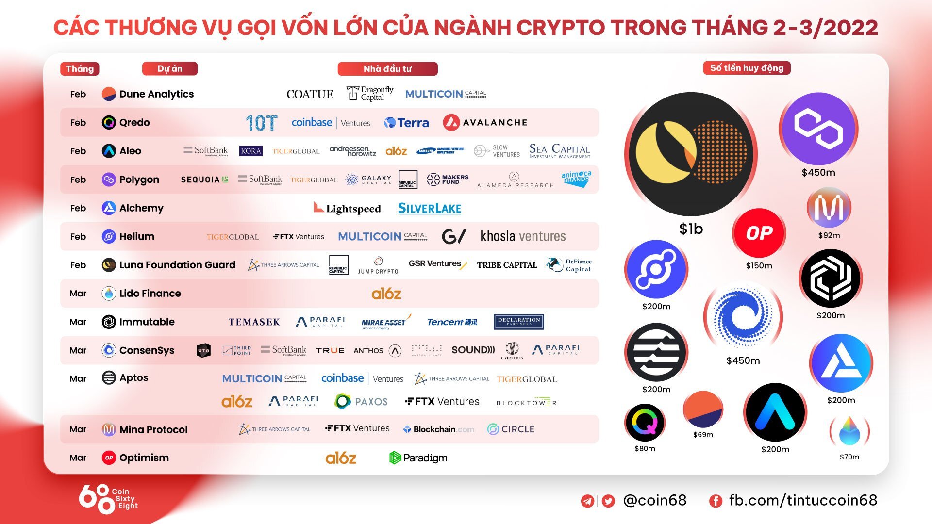 Mina Protocol Huy Động Thành Công 92 Triệu Usd Sau Sự Kiện Bán Token khủng