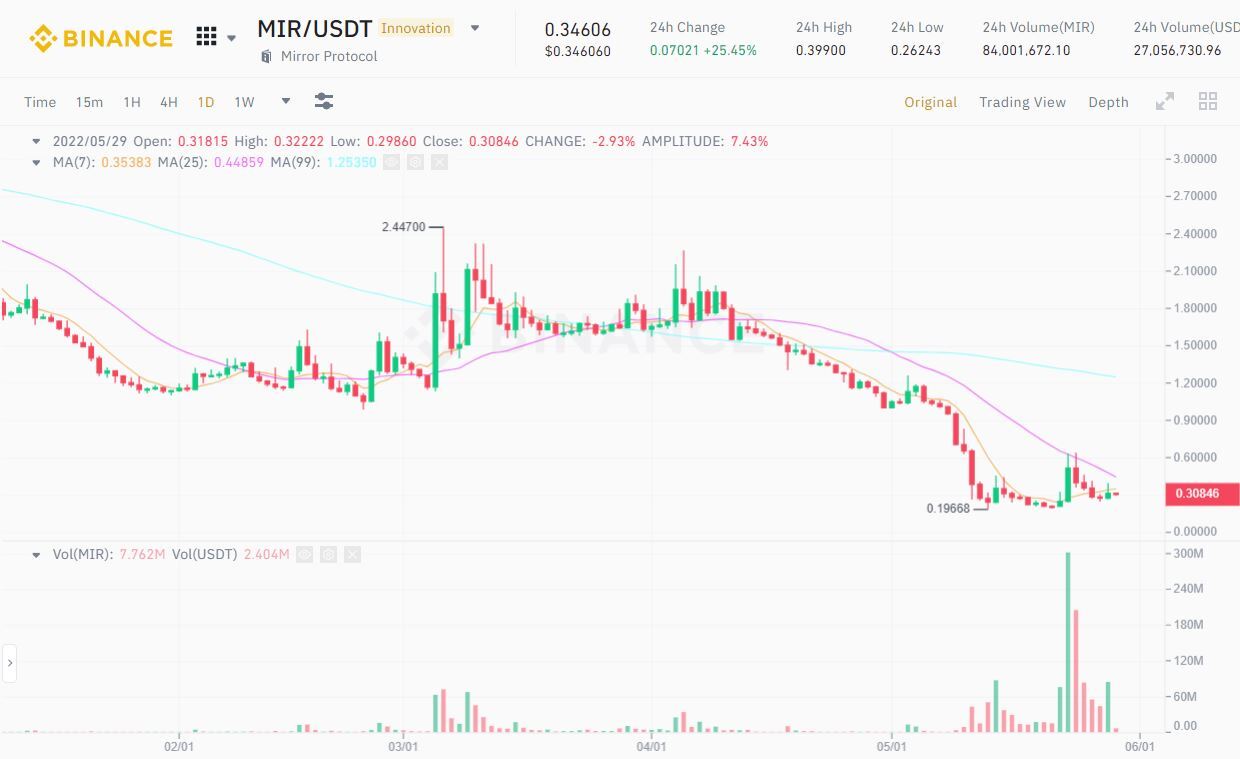 Mirror Protocol Trên Hệ Terra âm Thầm Vá Lỗ Hổng Gây Thiệt Hại 897 Triệu Usd