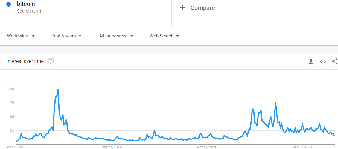 Khối lượng tìm kiếm Bitcoin trên Google 5 năm trở lại đây. Nguồn: Google Trend