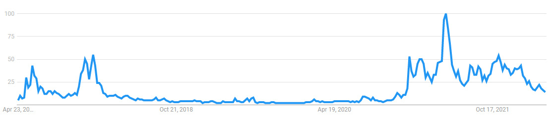 Khối lượng tìm kiếm Ethereum trên Google 5 năm trở lại đây. Nguồn: Google Trend