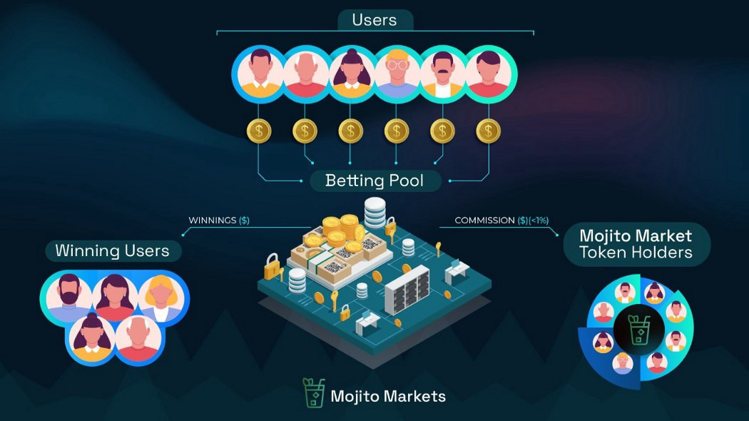 Mô hình vận hành của Mojito Markets