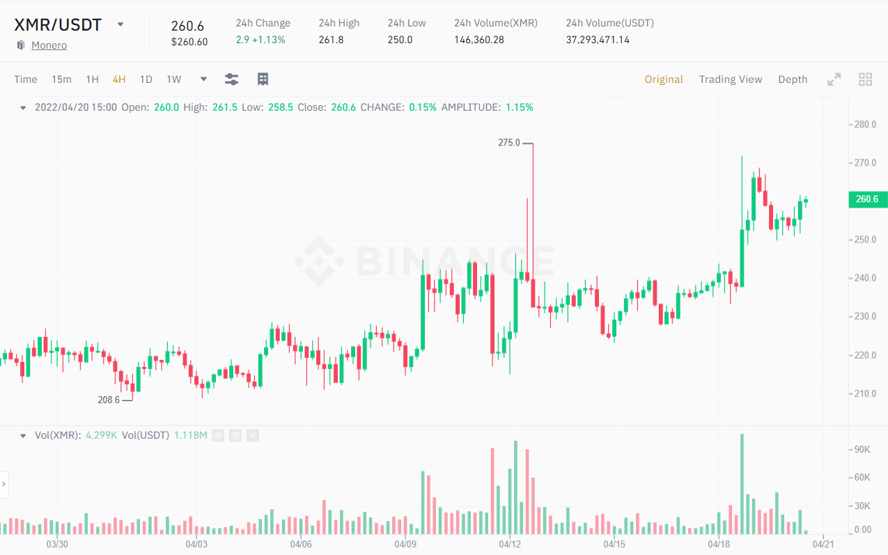 Biểu đồ 4H giá XMR/USDT. Nguồn: Binance