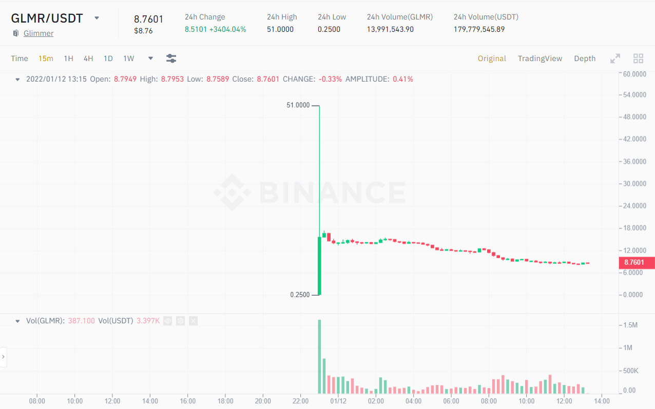 Biểu đồ nến giá 15m GLMR/USDT. Nguồn: Binance