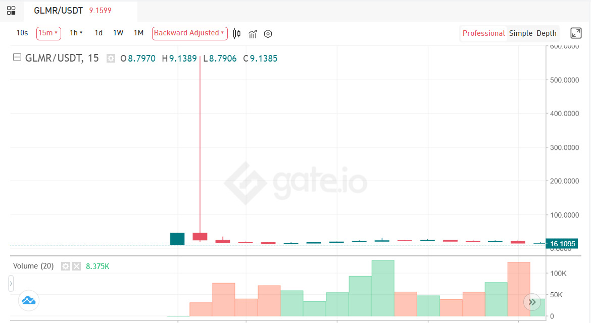 Biểu đồ nến giá 15m GLMR/USDT. Nguồn: Gate.io