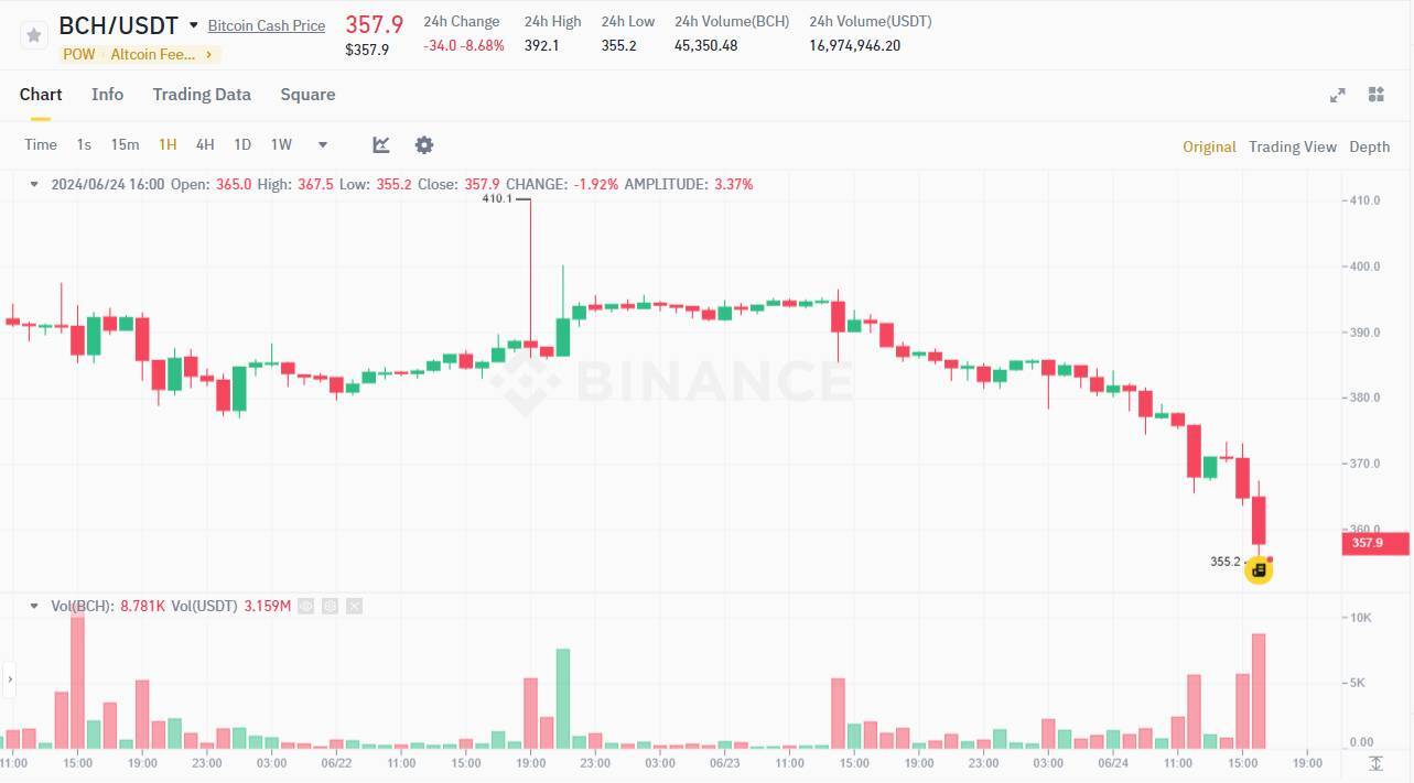 Mt Gox Bắt Đầu Trả Nợ Btc Và Bch Vào Tháng 72024