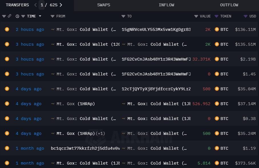 Mt Gox Lại Chuyển 22 Tỷ Usd Bitcoin Sang Ví Mới