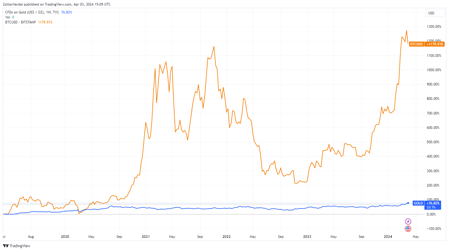 Mục tiêu giá của Bitcoin sau cắt nửa vào năm 2028 là 435k, dữ liệu lịch sử cho thấy