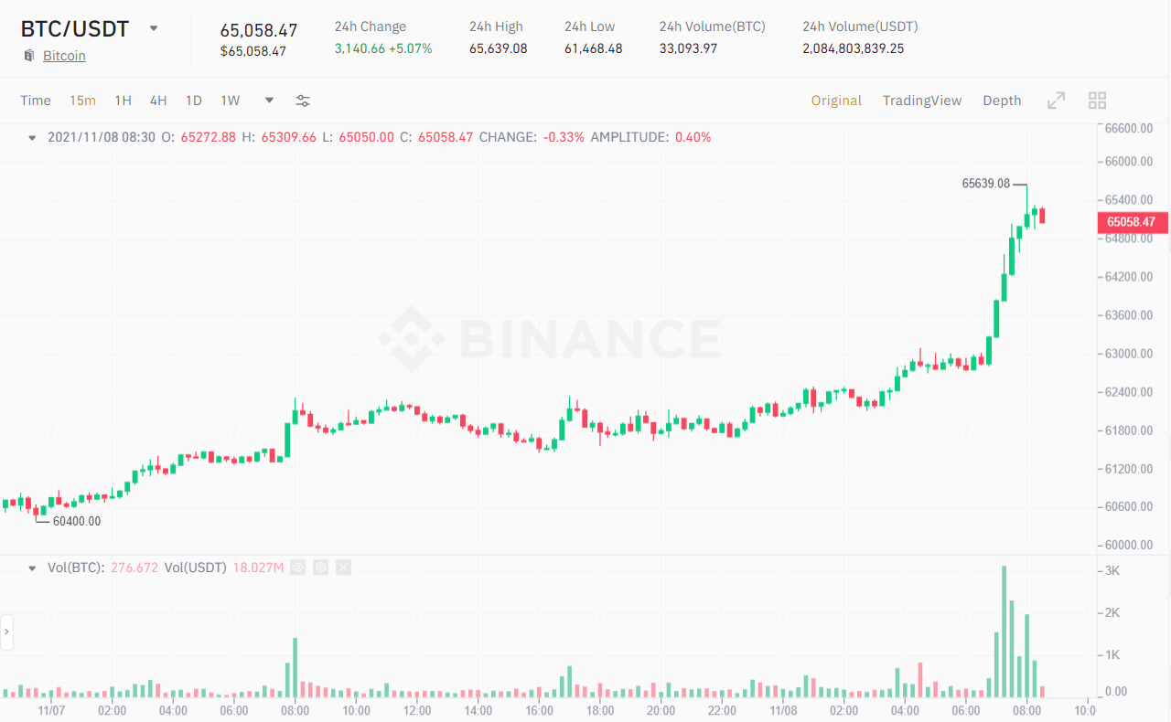 Biểu đồ 15m giá BTC/USDT. Nguồn: Binance