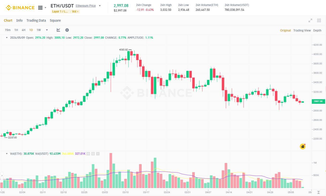 Nâng Cấp Dencun Đang Khiến Ethereum Lạm Phát Trở Lại