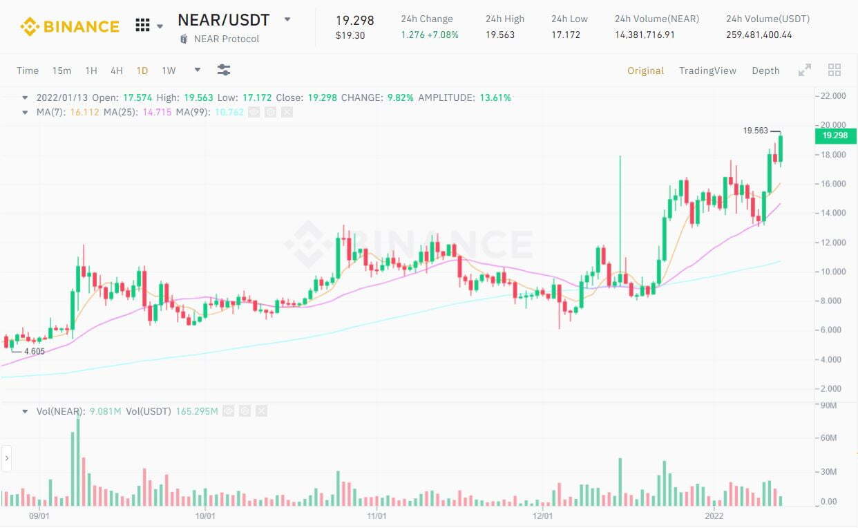 Near Protocol near Lập Ath Mới Sau Khi Huy Động 150 Triệu Usd Từ Các Quỹ Lớn