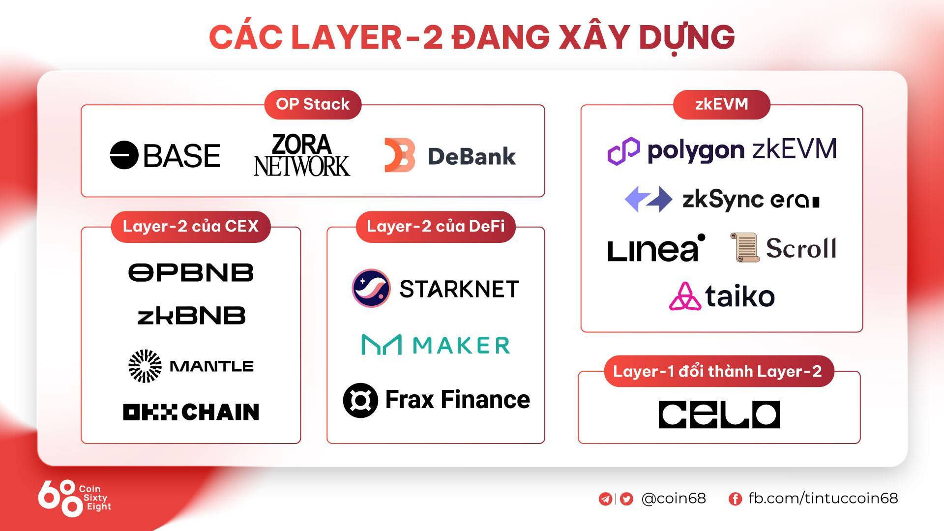 Nền Tảng Dữ Liệu On-chain Debank Ra Mắt Layer-2 Trên Ethereum