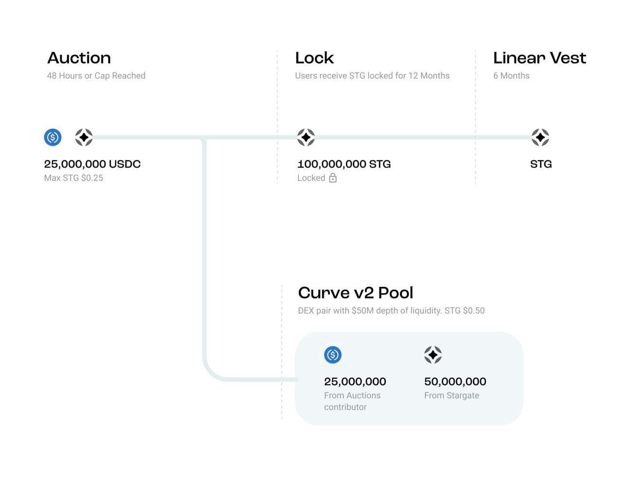 Nền Tảng Layerzero Chuẩn Bị Ra Mắt Cầu Nối Cross-chain Stargate