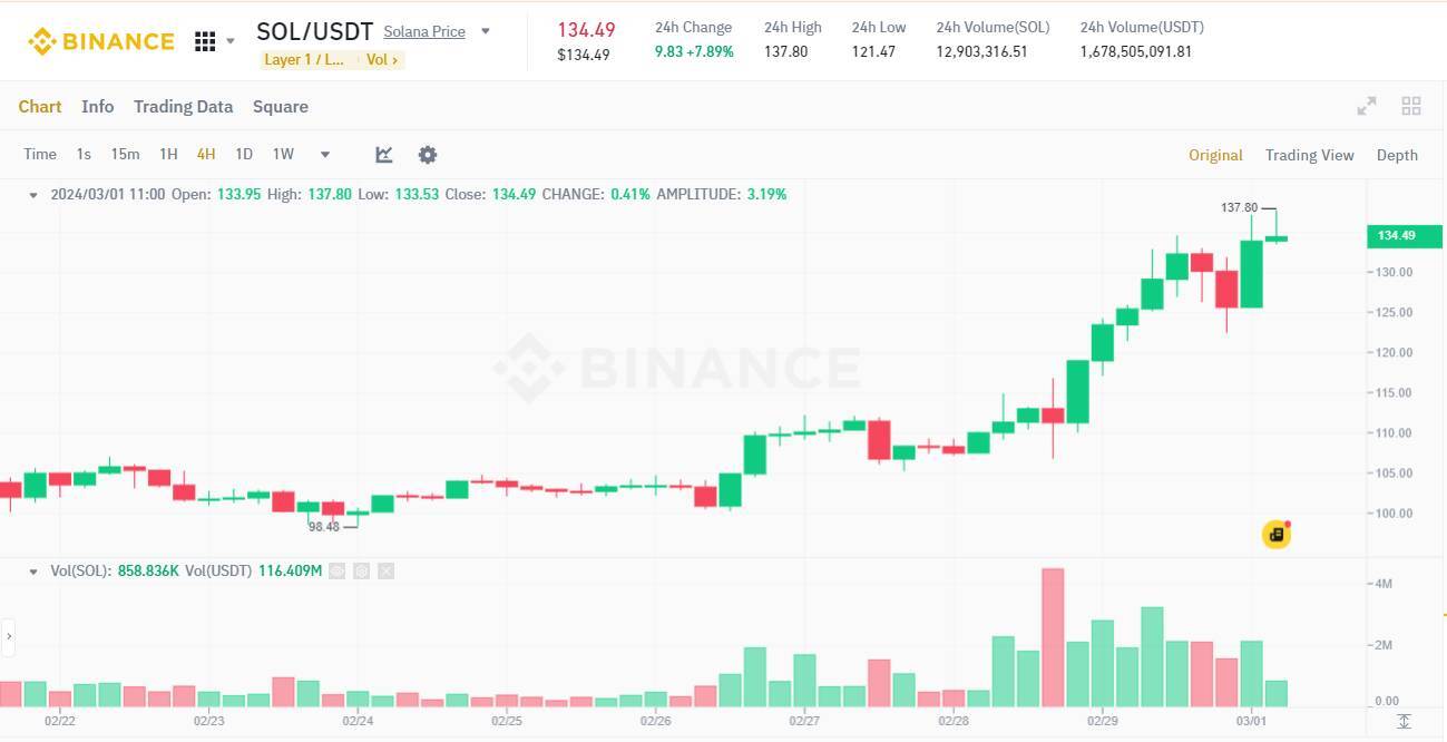 Nền Tảng Lending Marginfi Ra Mắt Stablecoin Ybx Thế Chấp Bằng Các Token Staking Thanh Khoản Hệ Solana