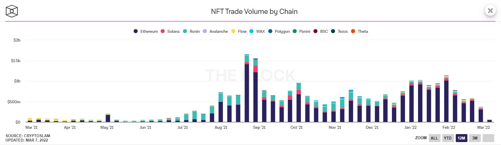 Khối lượng giao dịch NFT trên các blockchain khác nhau tính đến ngày 8 tháng 3 năm 2022. Nguồn: The Block