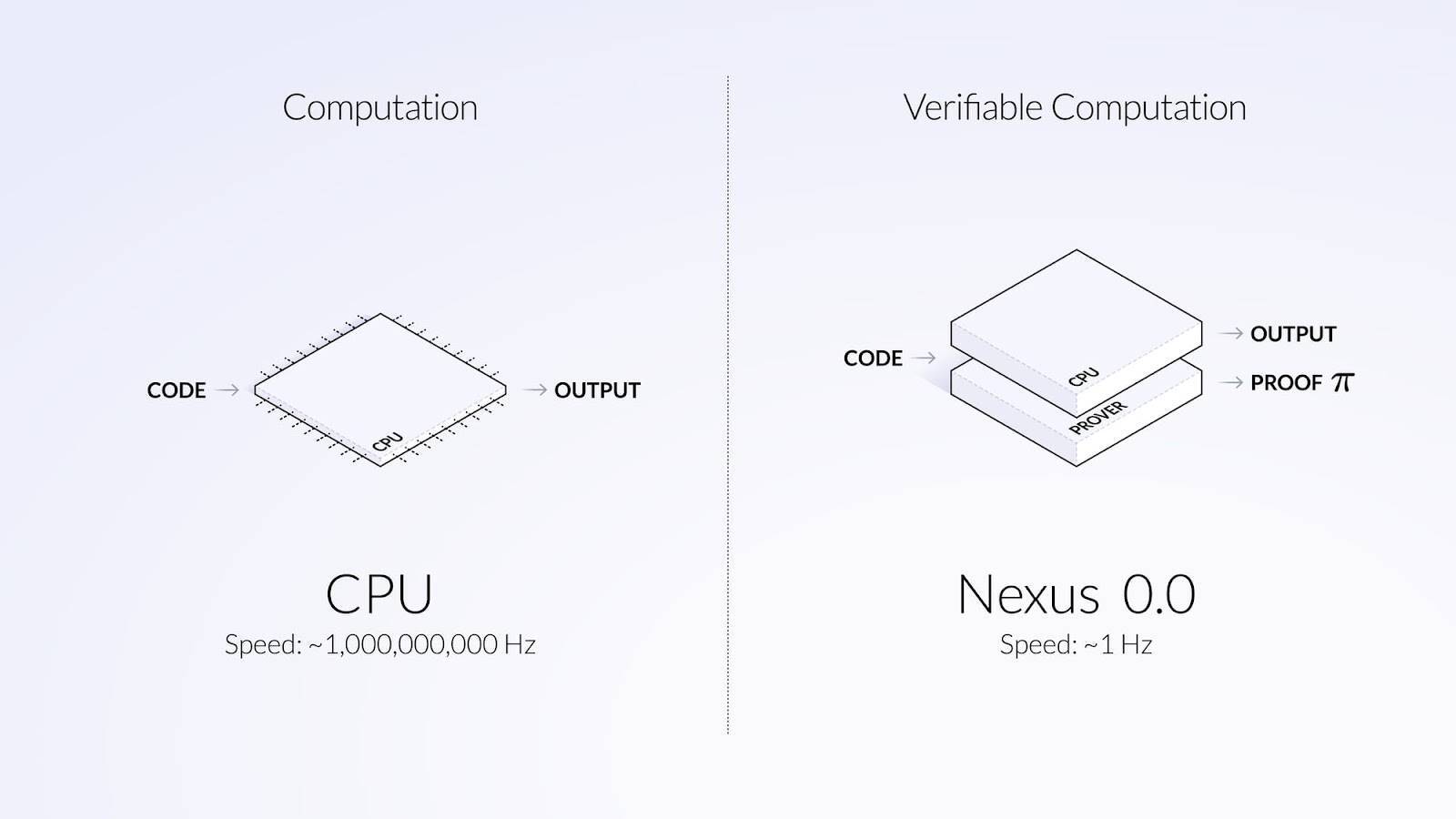 Nexus Labs Gọi Vốn Series A 25 Triệu Usd Mở Rộng Quy Mô Tính Toán Kiểm Chứng