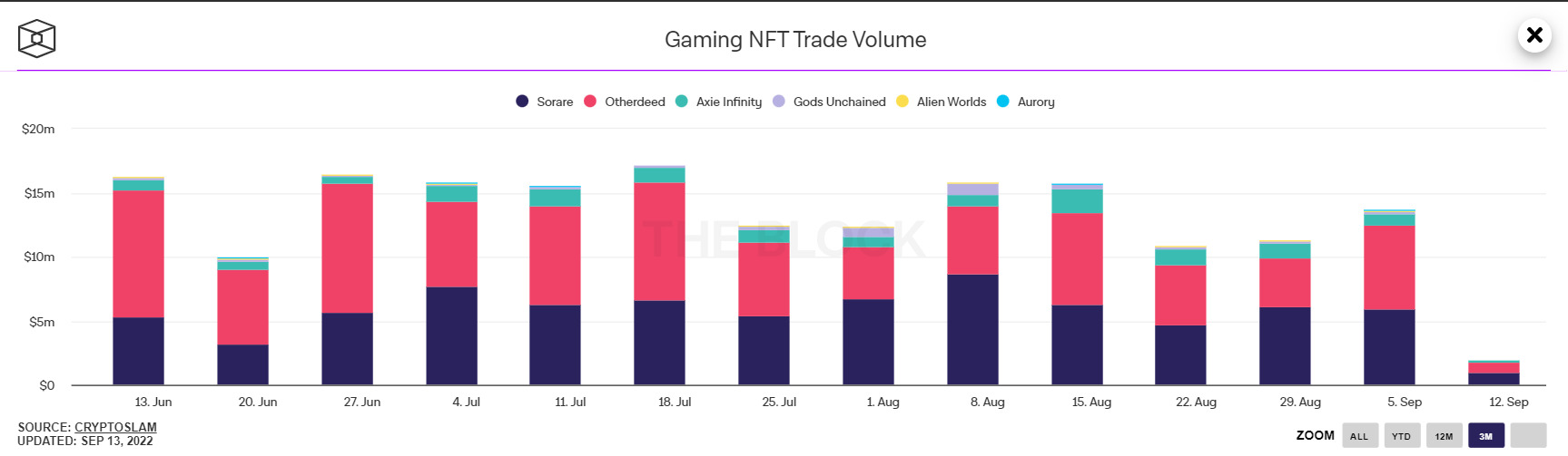 Khối lượng giao dịch NFT của những tựa game blockchain phổ biến nhất trên thị trường tính đến ngày 14/09/2022. Nguồn: The Block