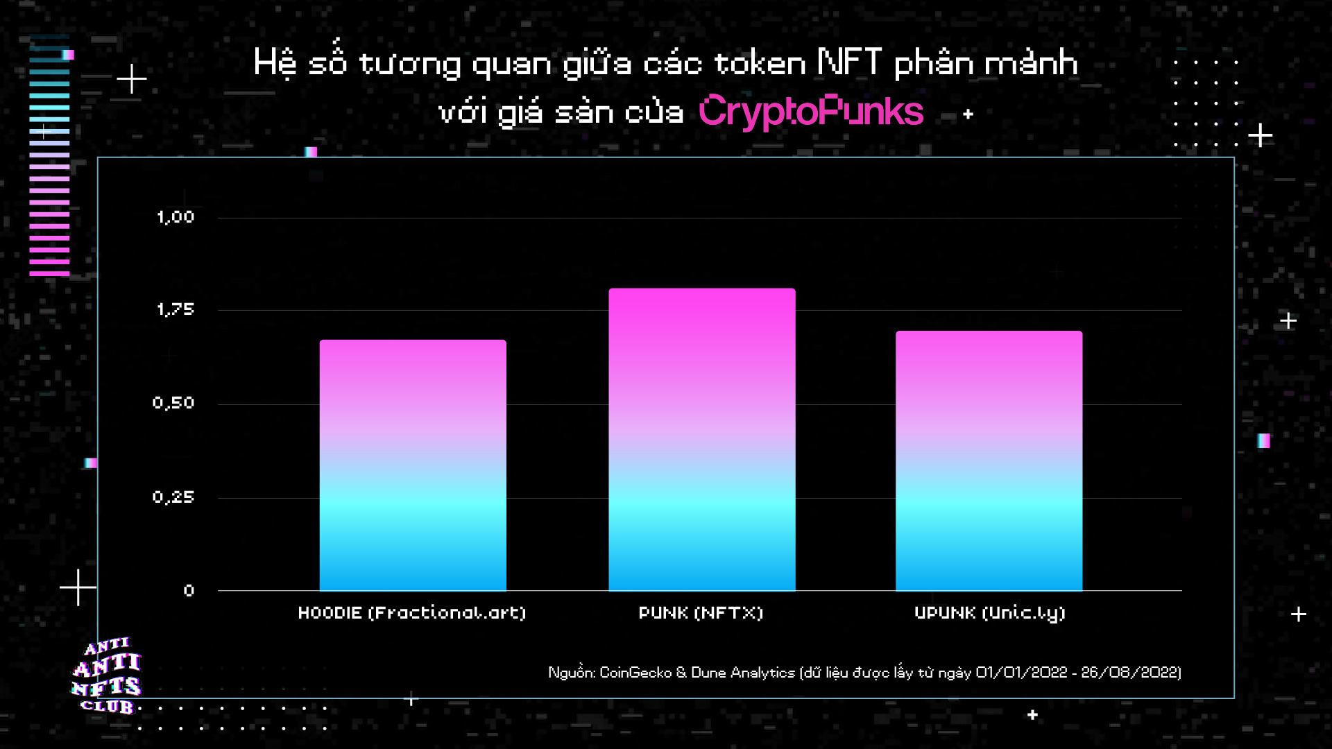 Hệ số tương quan giữa các NFT phân mảnh với giá sàn của BST CryptoPunks