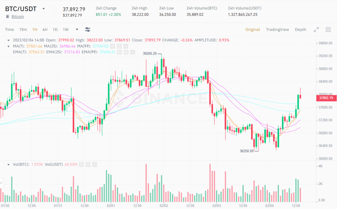 Biểu đồ 1H giá BTC/USDT. Nguồn: Binance